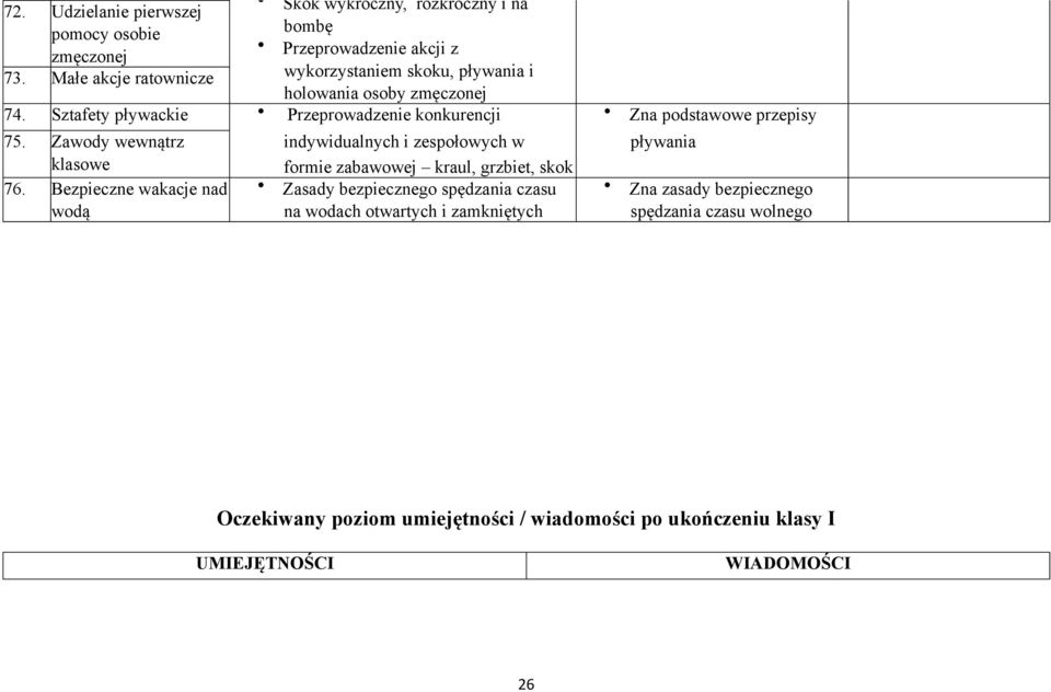 Bezpieczne wakacje nad wodą indywidualnych i zespołowych w formie zabawowej kraul, grzbiet, skok Zasady bezpiecznego spędzania czasu na wodach otwartych i zamkniętych