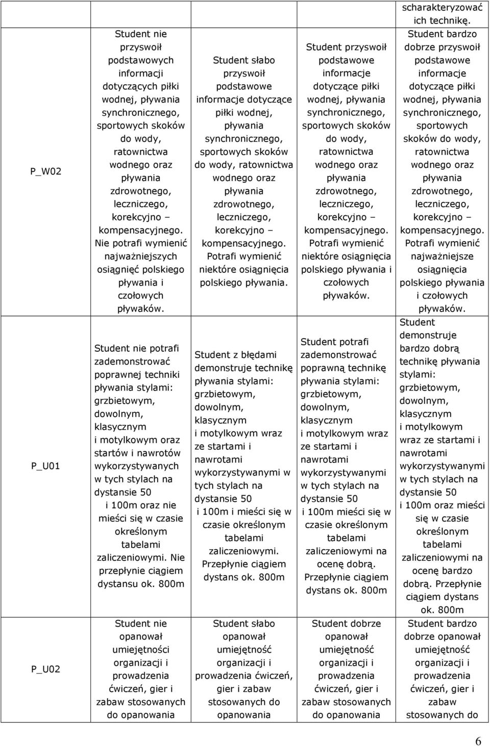 Student nie potrafi zademonstrować poprawnej techniki stylami: grzbietowym, dowolnym, klasycznym i motylkowym oraz startów i nawrotów wykorzystywanych w tych stylach na dystansie 50 i 100m oraz nie