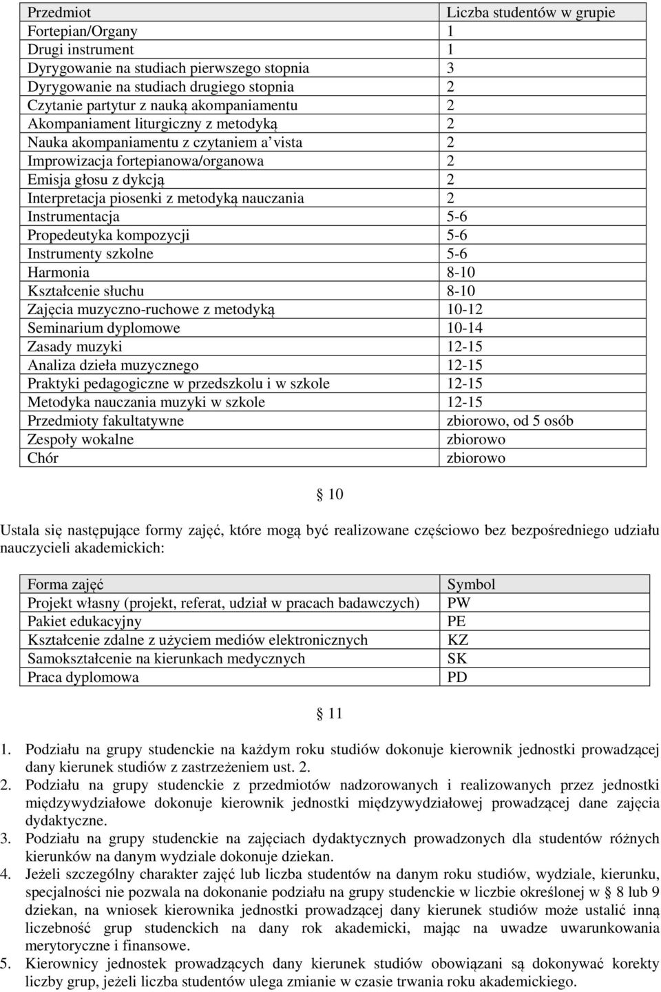 nauczania 2 Instrumentacja 5-6 Propedeutyka kompozycji 5-6 Instrumenty szkolne 5-6 Harmonia 8-10 Kształcenie słuchu 8-10 Zajęcia muzyczno-ruchowe z metodyką 10-12 Seminarium dyplomowe 10-14 Zasady