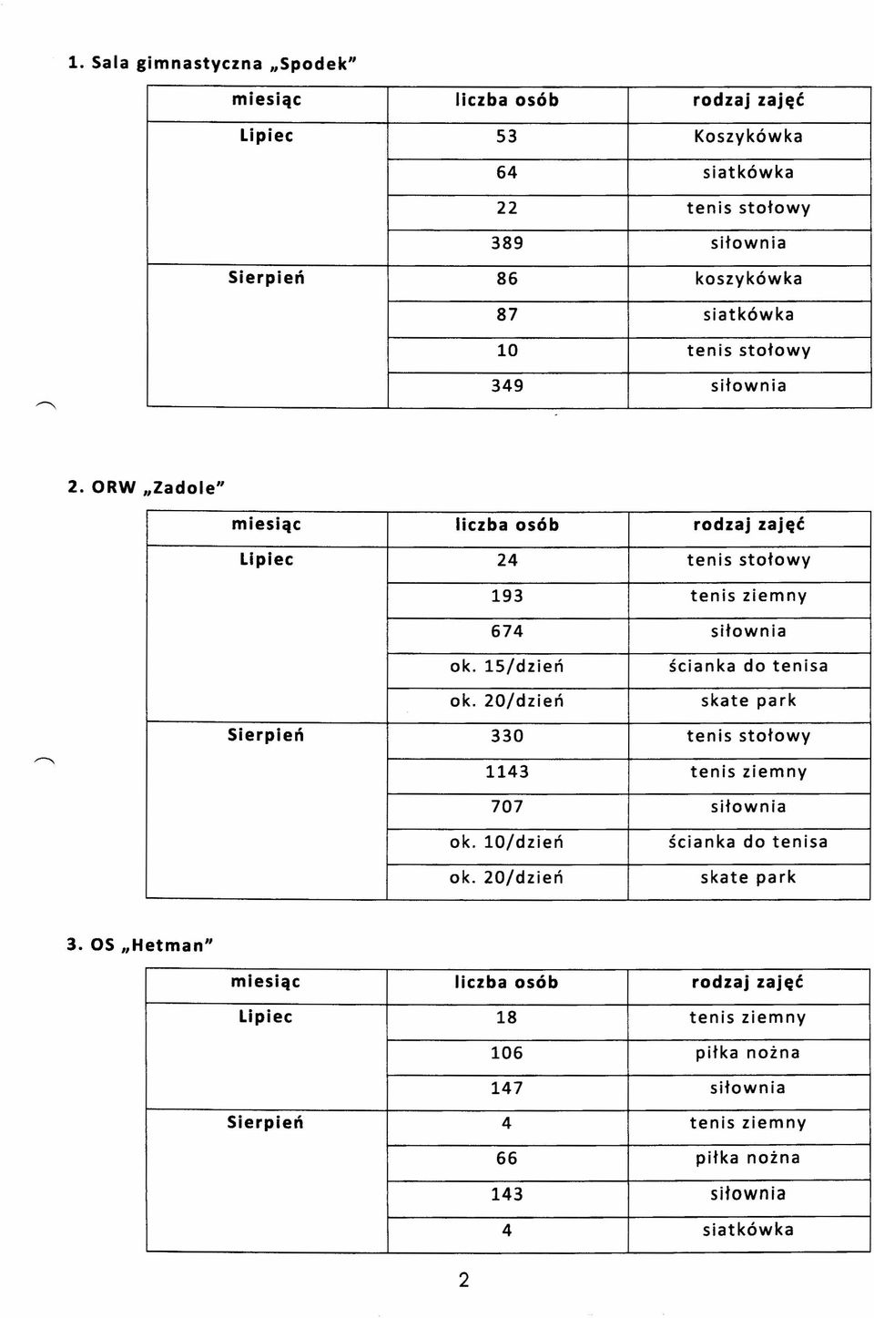 20/dzień skate park Sierpień 330 tenis stołowy 1143 tenis ziemny 707 siłownia ok. lo/dzień ścianka do tenisa ok.