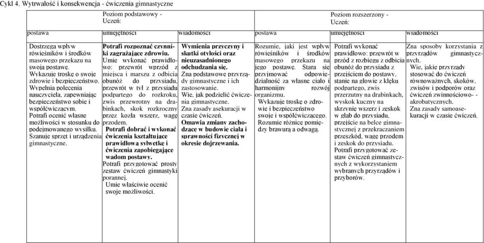 Potrafi ocenić własne możliwości w stosunku do podejmowanego wysiłku. Szanuje sprzęt i urządzenia gimnastyczne. Potrafi rozpoznać czynniki zagrażające zdrowiu.