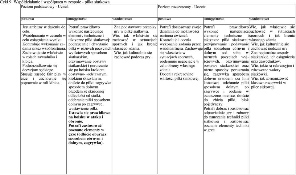 Potrafi prawidłowo wykonać następujące elementy techniczne i taktyczne piłki siatkowej: podrzucanie i chwytanie piłki w różnych pozycjach wyjściowych sposobem siatkarskim, przyjmowanie postawy