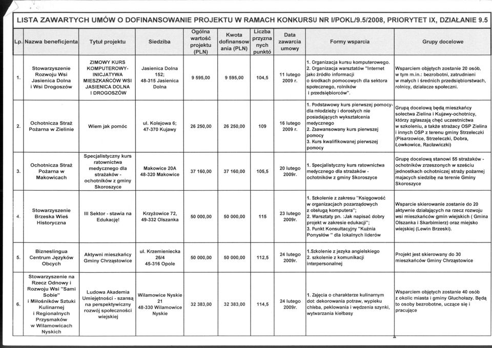 Organizacja kursu komputerowego. KOMPUTEROWY- Jasienica Dolna 2.