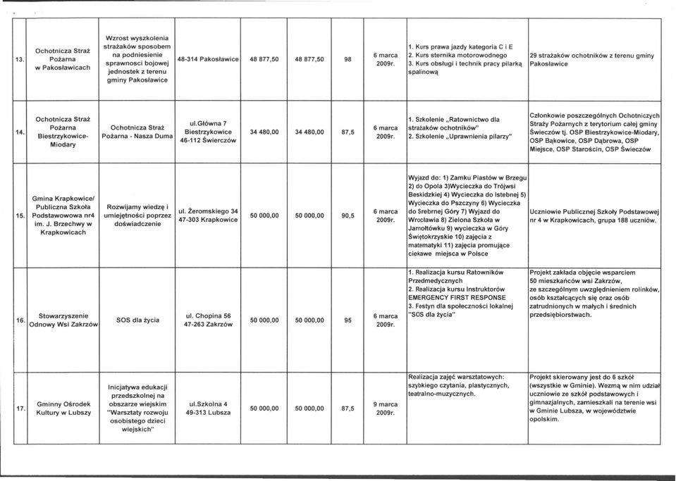 Kurs obsługi i technik pracy pilarką Pakosławice jednostek z terenu spalinową gminy Pakosławice 14. Członkowie poszczególnych Ochotniczych Ochotnicza Straż 1. Szkolenie "Ratownictwo dla ul.