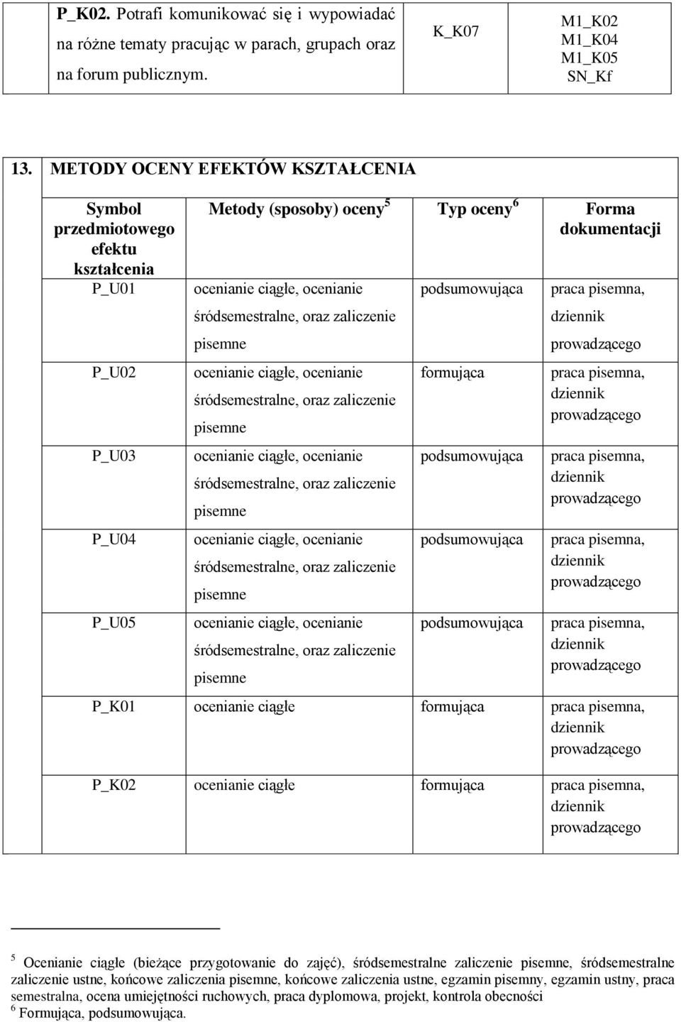 podsumowująca podsumowująca podsumowująca P_K01 ocenianie ciągłe formująca P_K02 ocenianie ciągłe formująca 5 Ocenianie ciągłe (bieżące przygotowanie do zajęć), śródsemestralne zaliczenie,