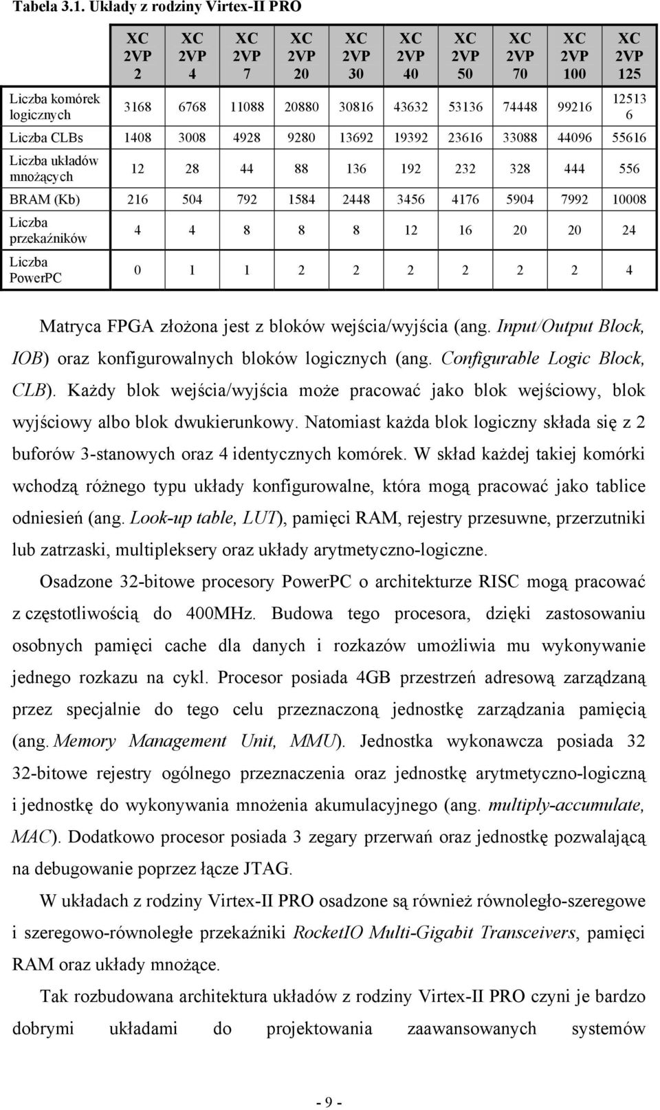 2VP 125 12513 6 Liczba CLBs 1408 3008 4928 9280 13692 19392 23616 33088 44096 55616 Liczba układów mnożących 12 28 44 88 136 192 232 328 444 556 BRAM (Kb) 216 504 792 1584 2448 3456 4176 5904 7992