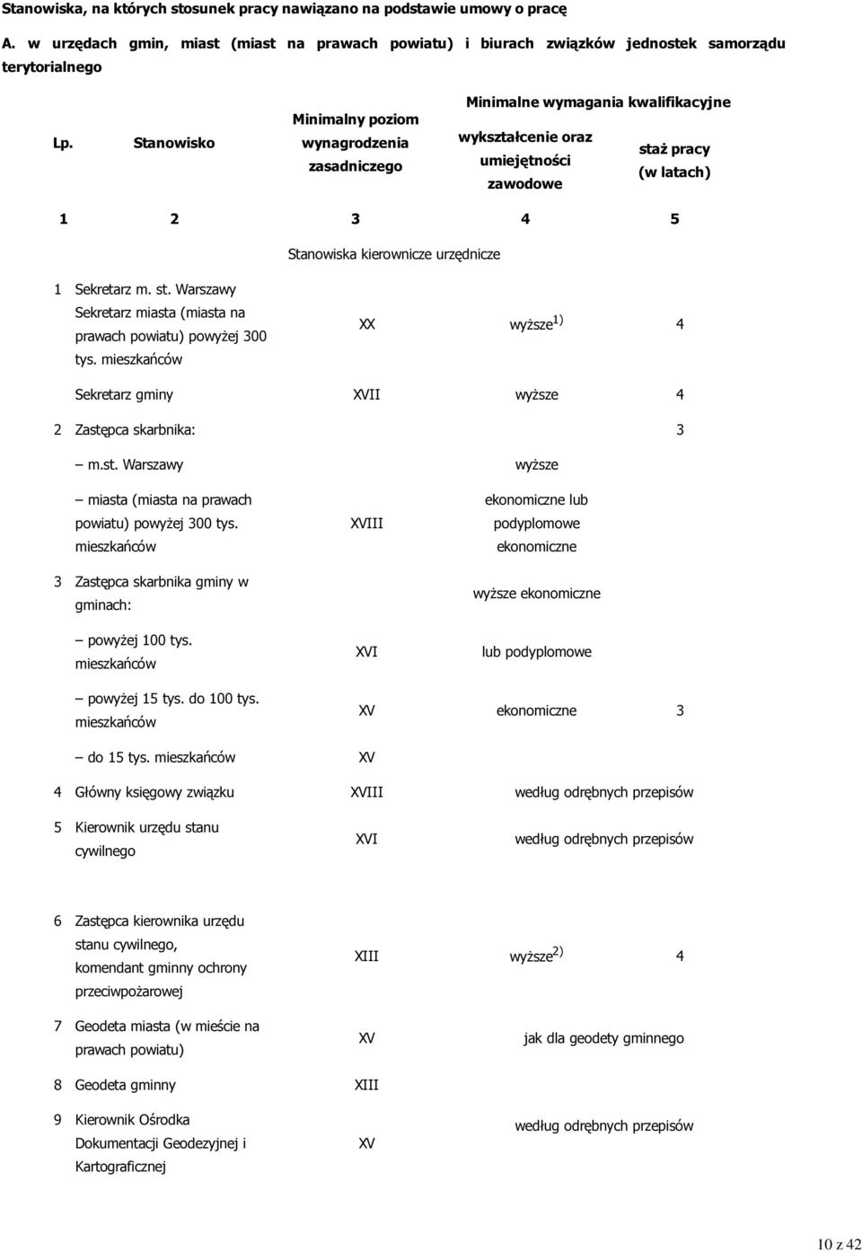 Sekretarz m. st. Warszawy Sekretarz miasta (miasta na prawach powiatu) powyżej 00 tys. mieszkańców XX wyższe 1) 4 Sekretarz gminy XVII wyższe 4 2 Zastępca skarbnika: m.st. Warszawy wyższe miasta (miasta na prawach powiatu) powyżej 00 tys.