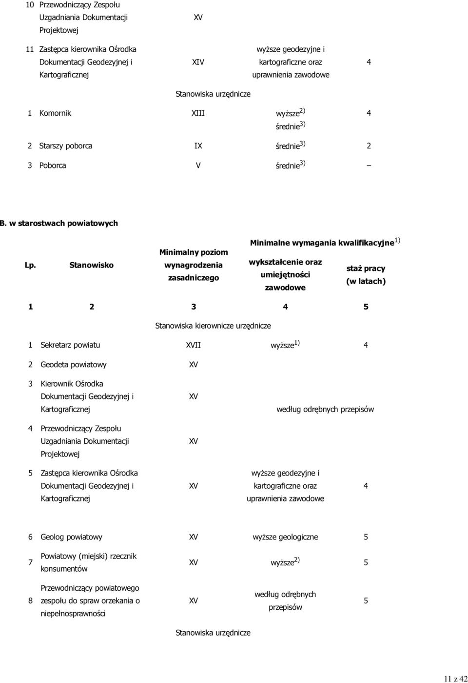 Stanowisko Minimalny poziom wynagrodzenia zasadniczego Minimalne wymagania kwalifikacyjne 1) wykształcenie oraz staż pracy umiejętności (w latach) zawodowe 1 2 4 5 Stanowiska kierownicze urzędnicze 1