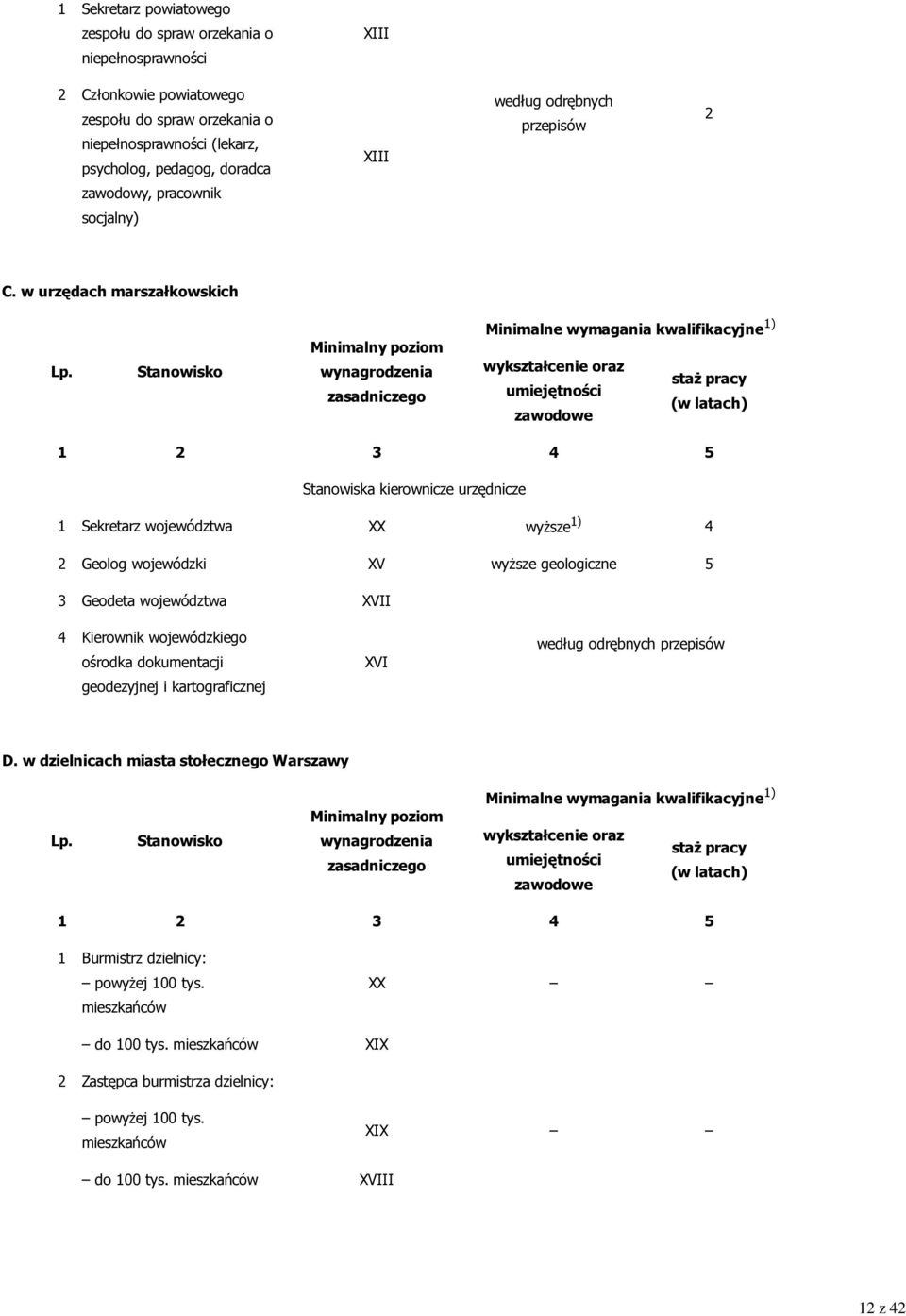 Stanowisko Minimalny poziom wynagrodzenia zasadniczego Minimalne wymagania kwalifikacyjne 1) wykształcenie oraz staż pracy umiejętności (w latach) zawodowe 1 2 4 5 Stanowiska kierownicze urzędnicze 1