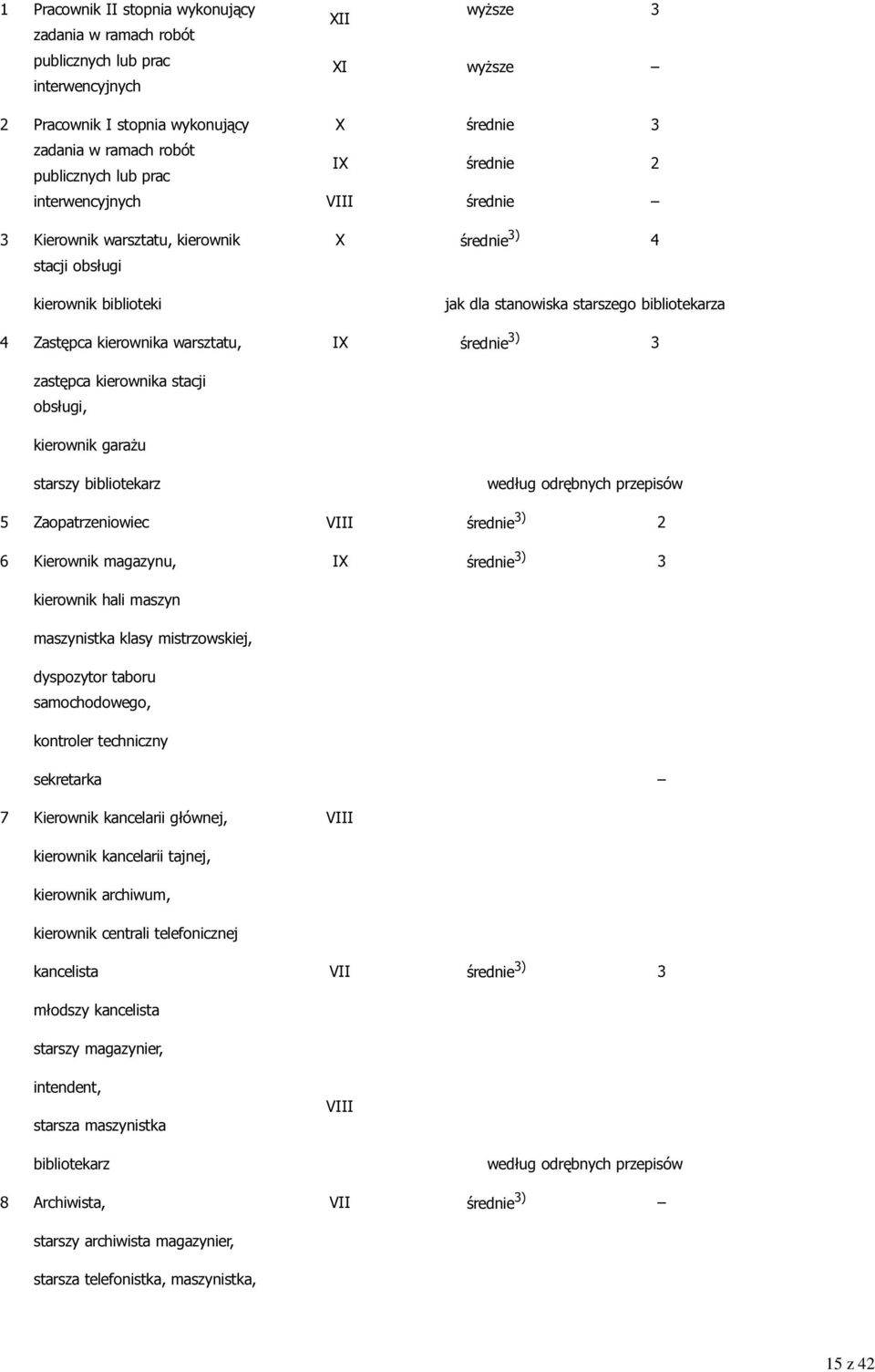 bibliotekarza IX średnie ) zastępca kierownika stacji obsługi, kierownik garażu starszy bibliotekarz 5 Zaopatrzeniowiec VIII średnie ) 2 6 Kierownik magazynu, IX średnie ) kierownik hali maszyn