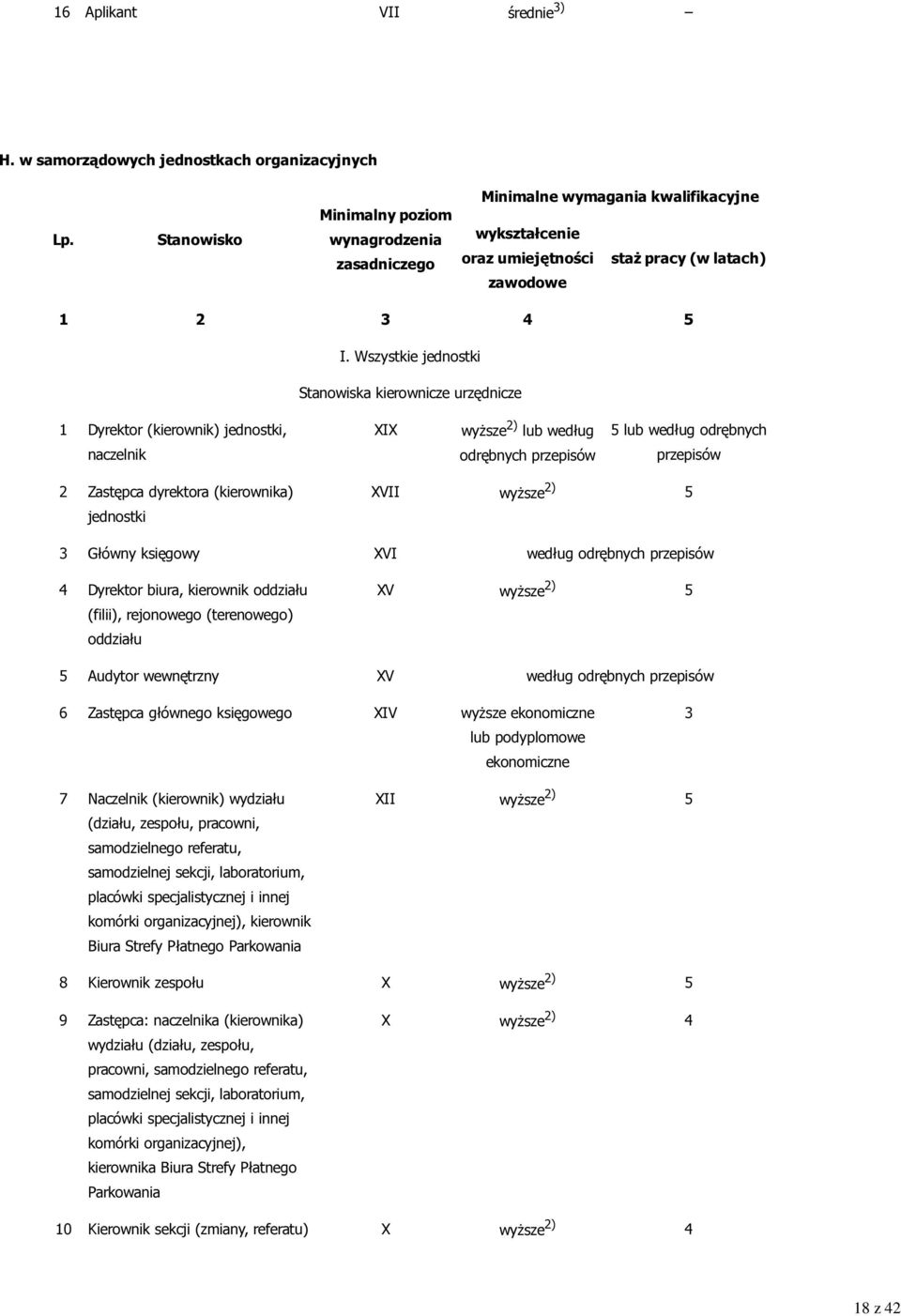 Wszystkie jednostki Stanowiska kierownicze urzędnicze 1 Dyrektor (kierownik) jednostki, naczelnik XIX wyższe 2) lub według odrębnych przepisów 5 lub według odrębnych przepisów 2 Zastępca dyrektora