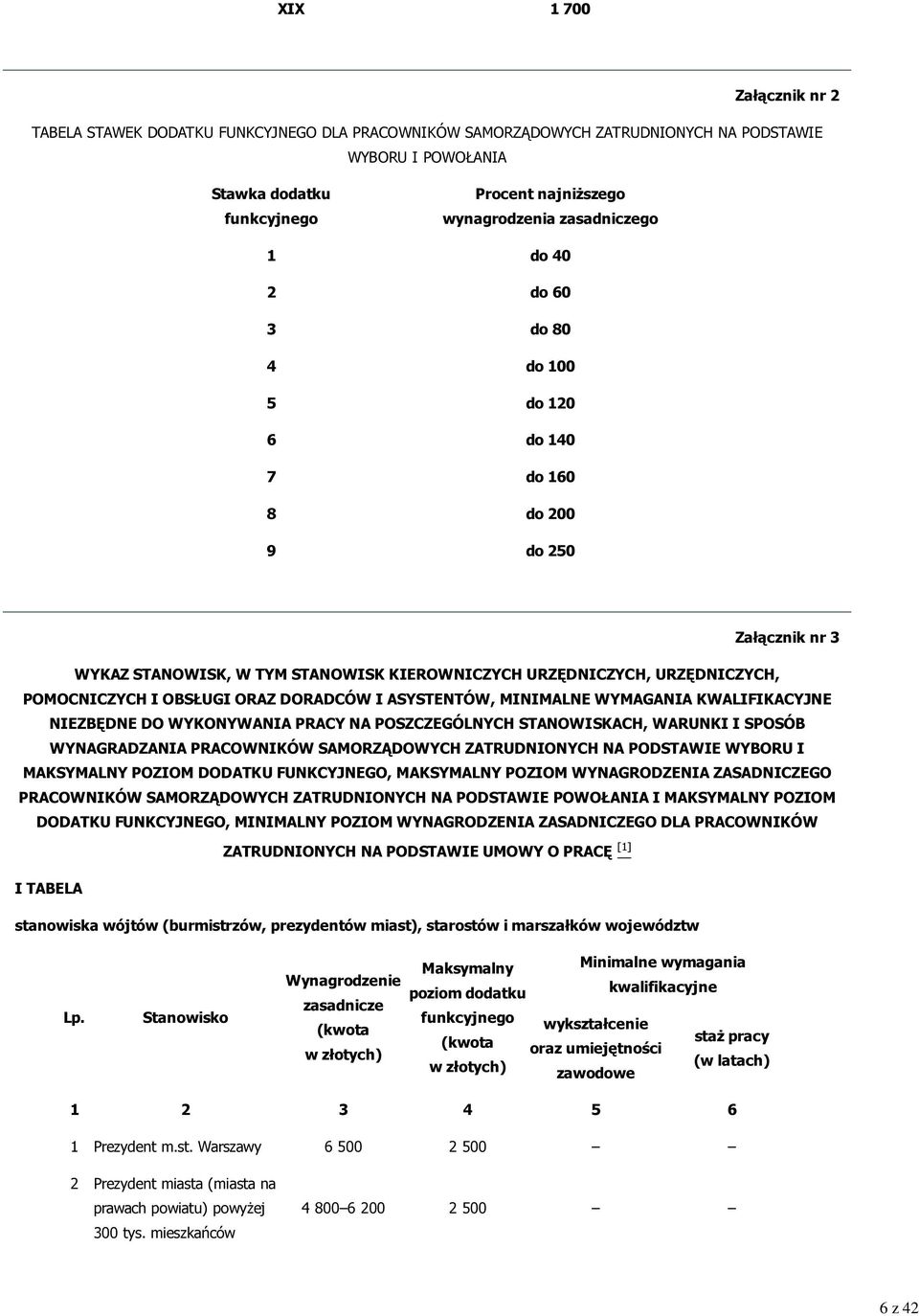 POMOCNICZYCH I OBSŁUGI ORAZ DORADCÓW I ASYSTENTÓW, MINIMALNE WYMAGANIA KWALIFIKACYJNE NIEZBĘDNE DO WYKONYWANIA PRACY NA POSZCZEGÓLNYCH STANOWISKACH, WARUNKI I SPOSÓB WYNAGRADZANIA PRACOWNIKÓW