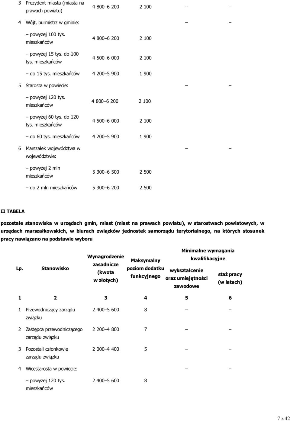 mieszkańców 4 800 6 200 2 100 4 500 6 000 2 100 do 60 tys.