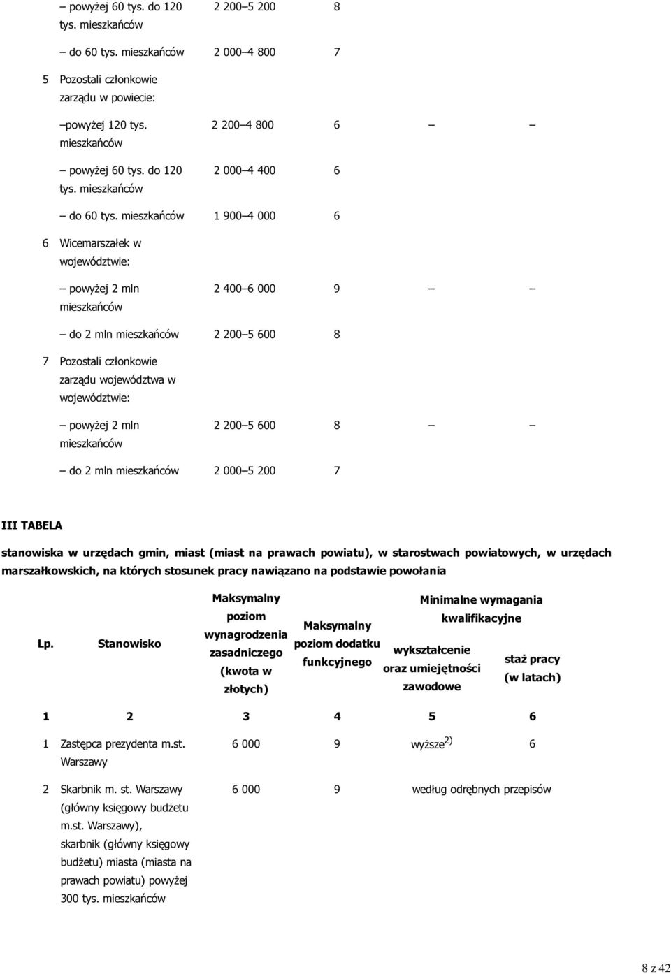 2 mln mieszkańców 2 200 5 600 8 do 2 mln mieszkańców 2 000 5 200 7 III TABELA stanowiska w urzędach gmin, miast (miast na prawach powiatu), w starostwach powiatowych, w urzędach marszałkowskich, na