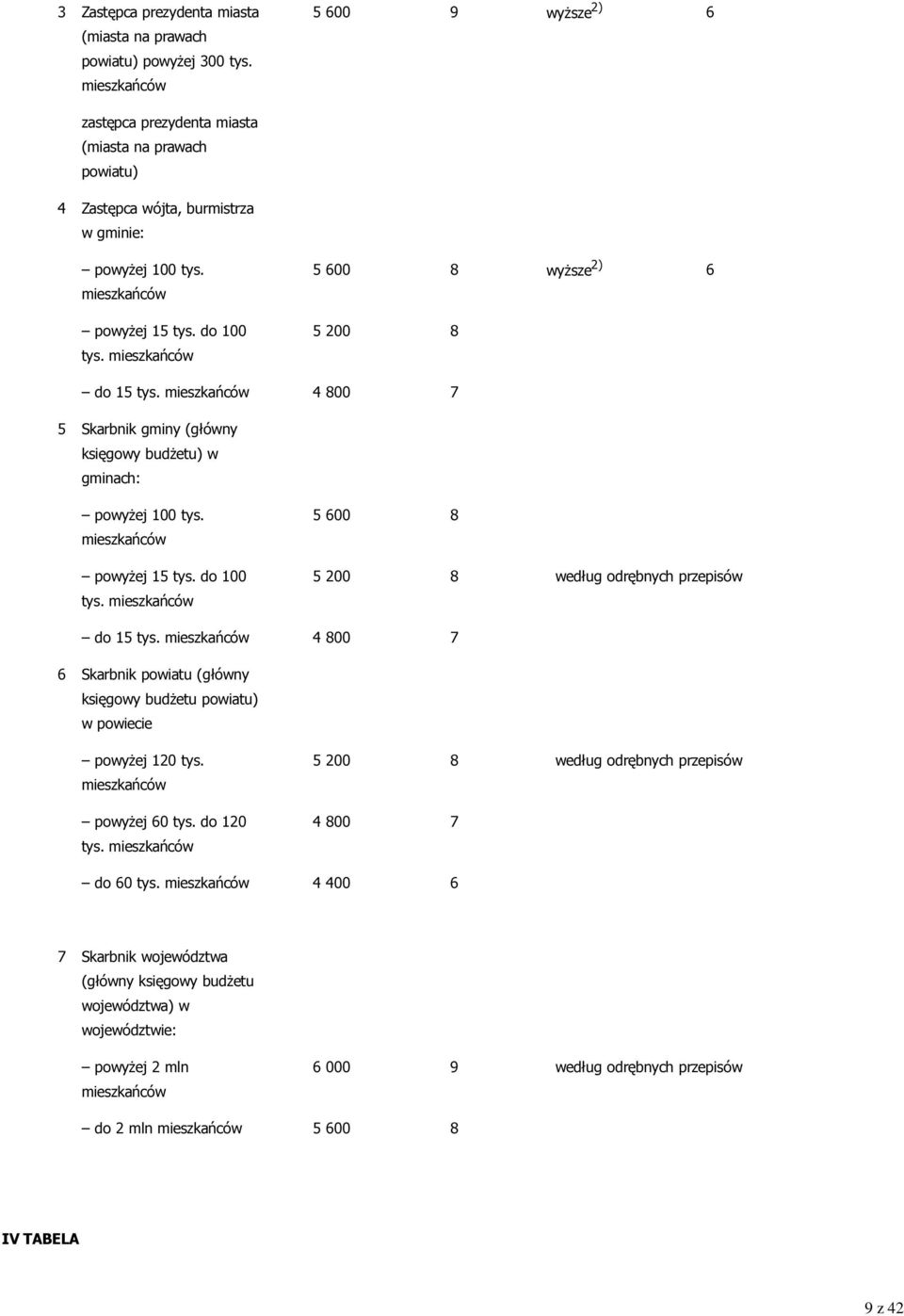 mieszkańców 5 600 8 wyższe 2) 6 5 200 8 do 15 tys. mieszkańców 4 800 7 5 Skarbnik gminy (główny księgowy budżetu) w gminach: powyżej 100 tys. mieszkańców powyżej 15 tys. do 100 tys.