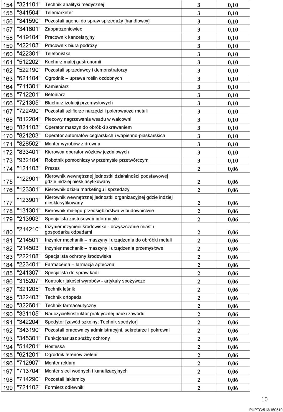 demonstratorzy 3 0,10 163 "621104" Ogrodnik uprawa roślin ozdobnych 3 0,10 164 "711301" Kamieniarz 3 0,10 165 "712201" Betoniarz 3 0,10 166 "721305" Blacharz izolacji przemysłowych 3 0,10 167