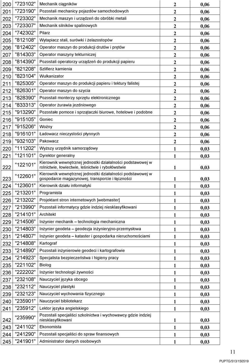 maszyny tekturniczej 2 0,06 208 "814390" Pozostali operatorzy urządzeń do produkcji papieru 2 0,06 209 "821208" Szlifierz kamienia 2 0,06 210 "823104" Wulkanizator 2 0,06 211 "825305" Operator maszyn