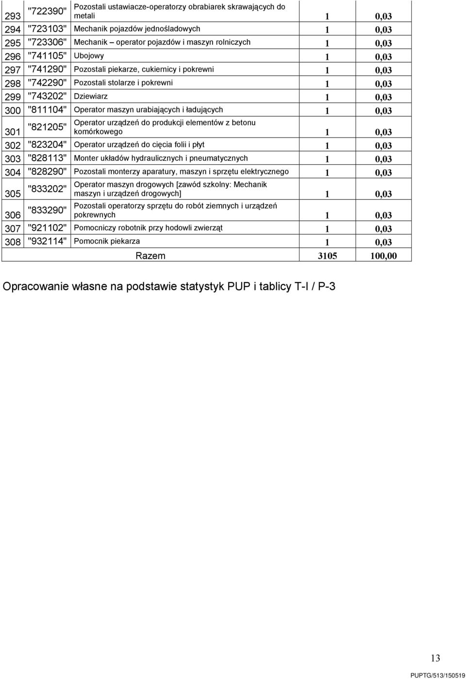 maszyn urabiających i ładujących 1 0,03 Operator urządzeń do produkcji elementów z betonu "821205" 301 komórkowego 1 0,03 302 "823204" Operator urządzeń do cięcia folii i płyt 1 0,03 303 "828113"
