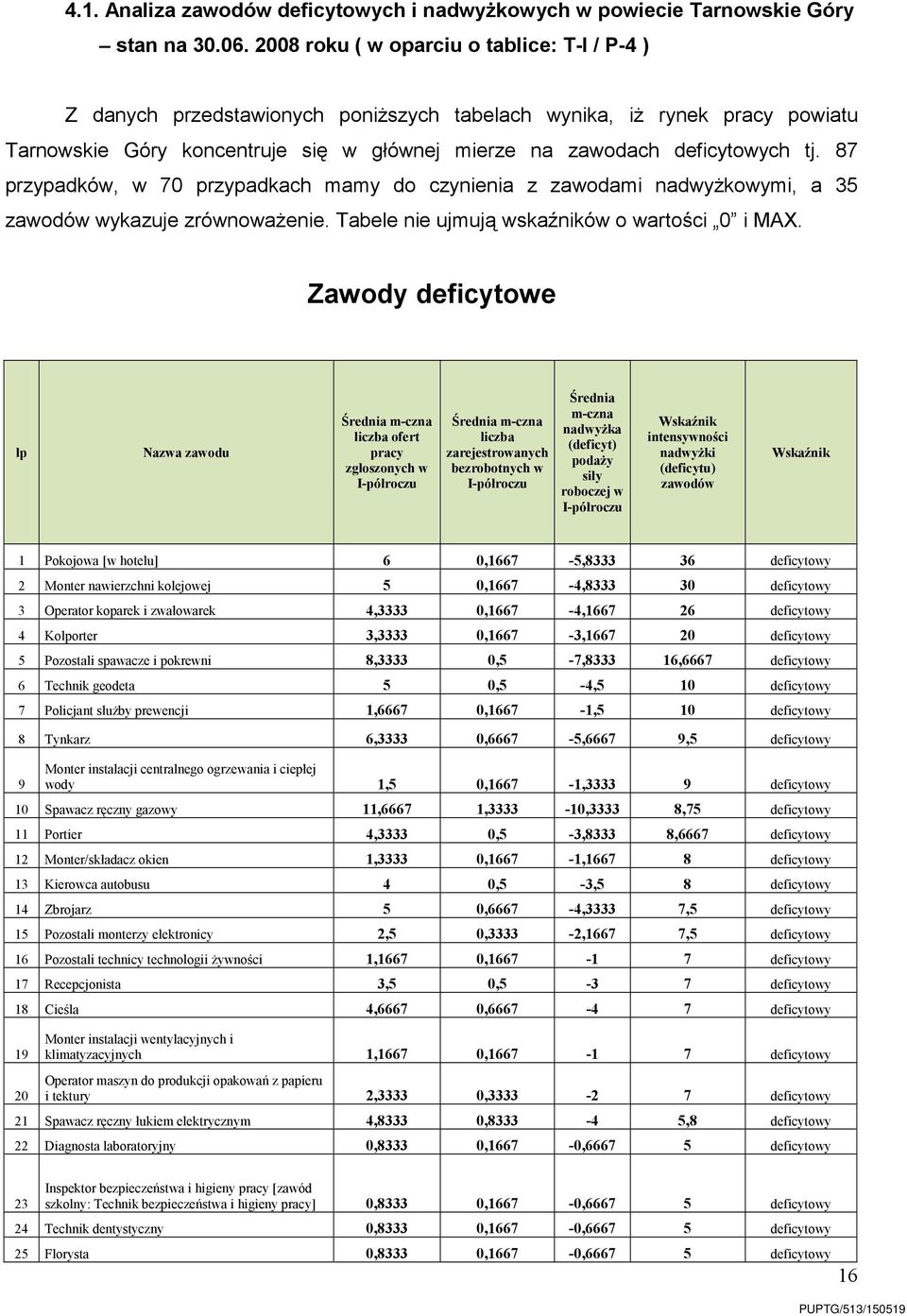 87 przypadków, w 70 przypadkach mamy do czynienia z zawodami nadwyżkowymi, a 35 zawodów wykazuje zrównoważenie. Tabele nie ujmują wskaźników o wartości 0 i MAX.
