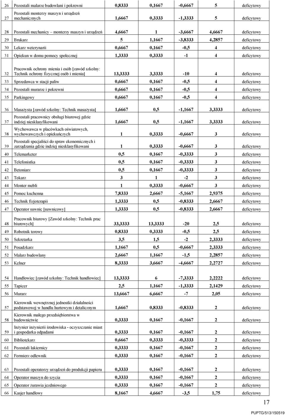 0,3333-1 4 deficytowy 32 Pracownik ochrony mienia i osób [zawód szkolny: Technik ochrony fizycznej osób i mienia] 13,3333 3,3333-10 4 deficytowy 33 Sprzedawca w stacji paliw 0,6667 0,1667-0,5 4