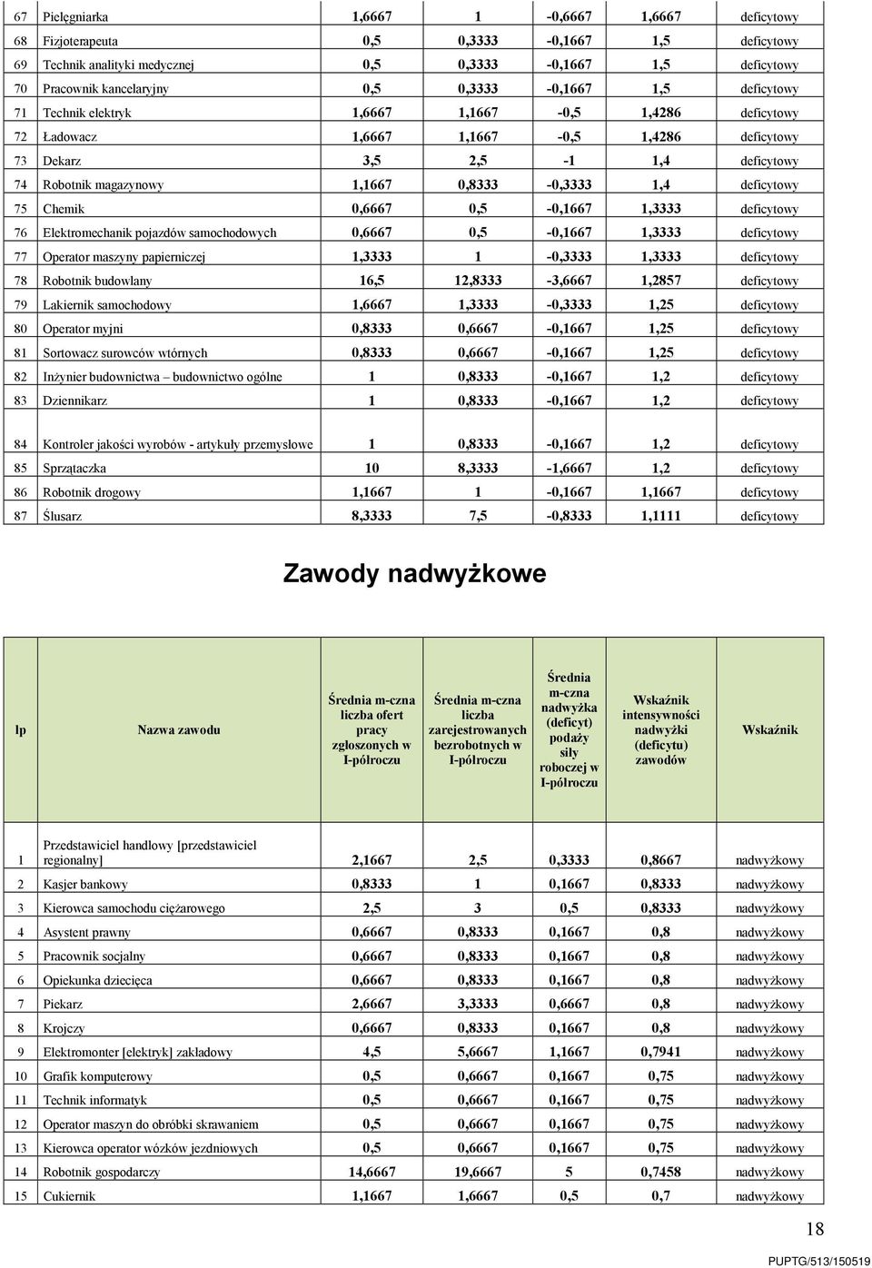 0,8333-0,3333 1,4 deficytowy 75 Chemik 0,6667 0,5-0,1667 1,3333 deficytowy 76 Elektromechanik pojazdów samochodowych 0,6667 0,5-0,1667 1,3333 deficytowy 77 Operator maszyny papierniczej 1,3333
