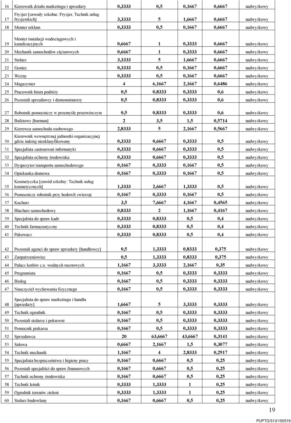 Stolarz 3,3333 5 1,6667 0,6667 nadwyżkowy 22 Goniec 0,3333 0,5 0,1667 0,6667 nadwyżkowy 23 Woźny 0,3333 0,5 0,1667 0,6667 nadwyżkowy 24 Magazynier 4 6,1667 2,1667 0,6486 nadwyżkowy 25 Pracownik biura