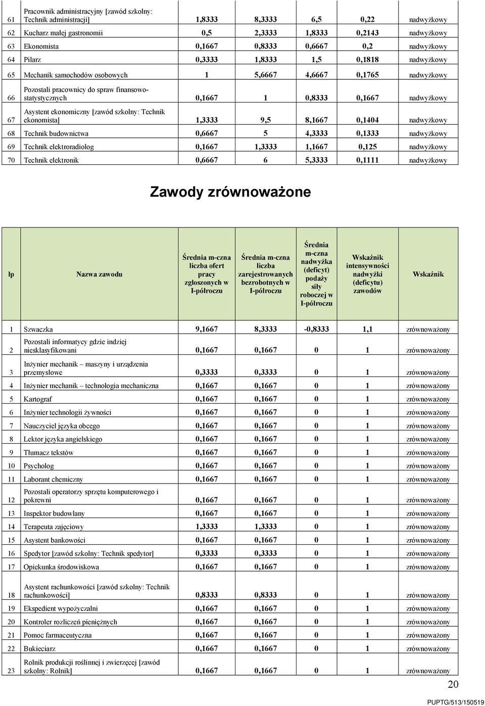 0,1667 1 0,8333 0,1667 nadwyżkowy Asystent ekonomiczny [zawód szkolny: Technik ekonomista] 1,3333 9,5 8,1667 0,1404 nadwyżkowy 68 Technik budownictwa 0,6667 5 4,3333 0,1333 nadwyżkowy 69 Technik