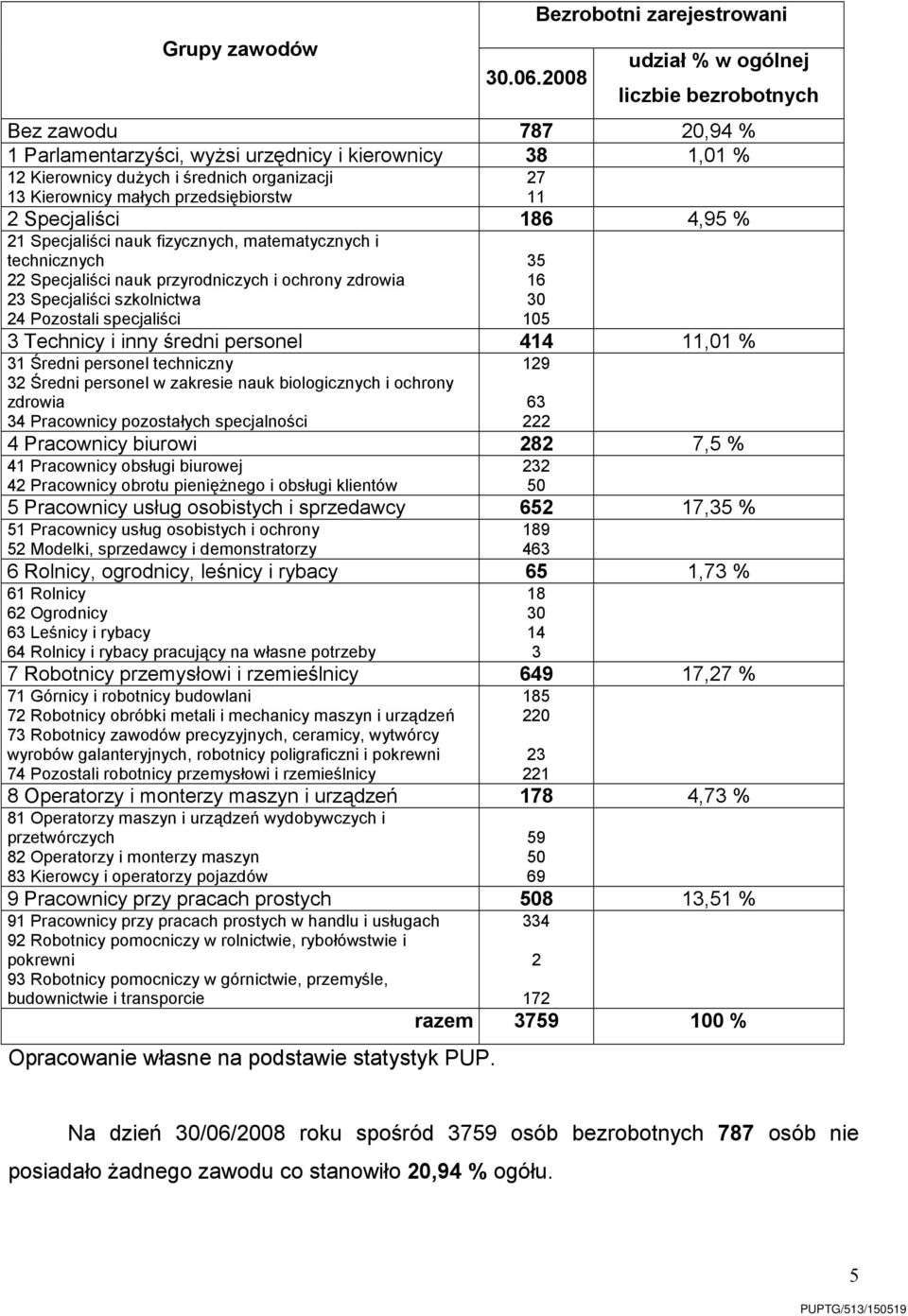 przedsiębiorstw 2 Specjaliści 186 4,95 % 21 Specjaliści nauk fizycznych, matematycznych i technicznych 22 Specjaliści nauk przyrodniczych i ochrony zdrowia 23 Specjaliści szkolnictwa 24 Pozostali