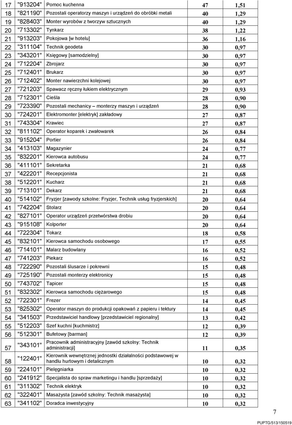 nawierzchni kolejowej 30 0,97 27 "721203" Spawacz ręczny łukiem elektrycznym 29 0,93 28 "712301" Cieśla 28 0,90 29 "723390" Pozostali mechanicy monterzy maszyn i urządzeń 28 0,90 30 "724201"