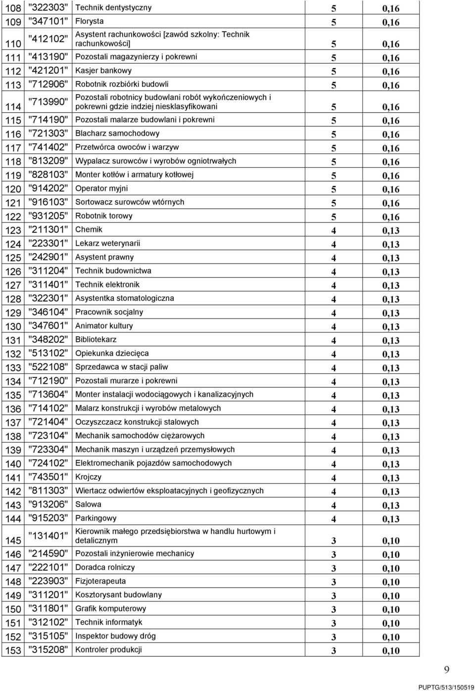 0,16 115 "714190" Pozostali malarze budowlani i pokrewni 5 0,16 116 "721303" Blacharz samochodowy 5 0,16 117 "741402" Przetwórca owoców i warzyw 5 0,16 118 "813209" Wypalacz surowców i wyrobów