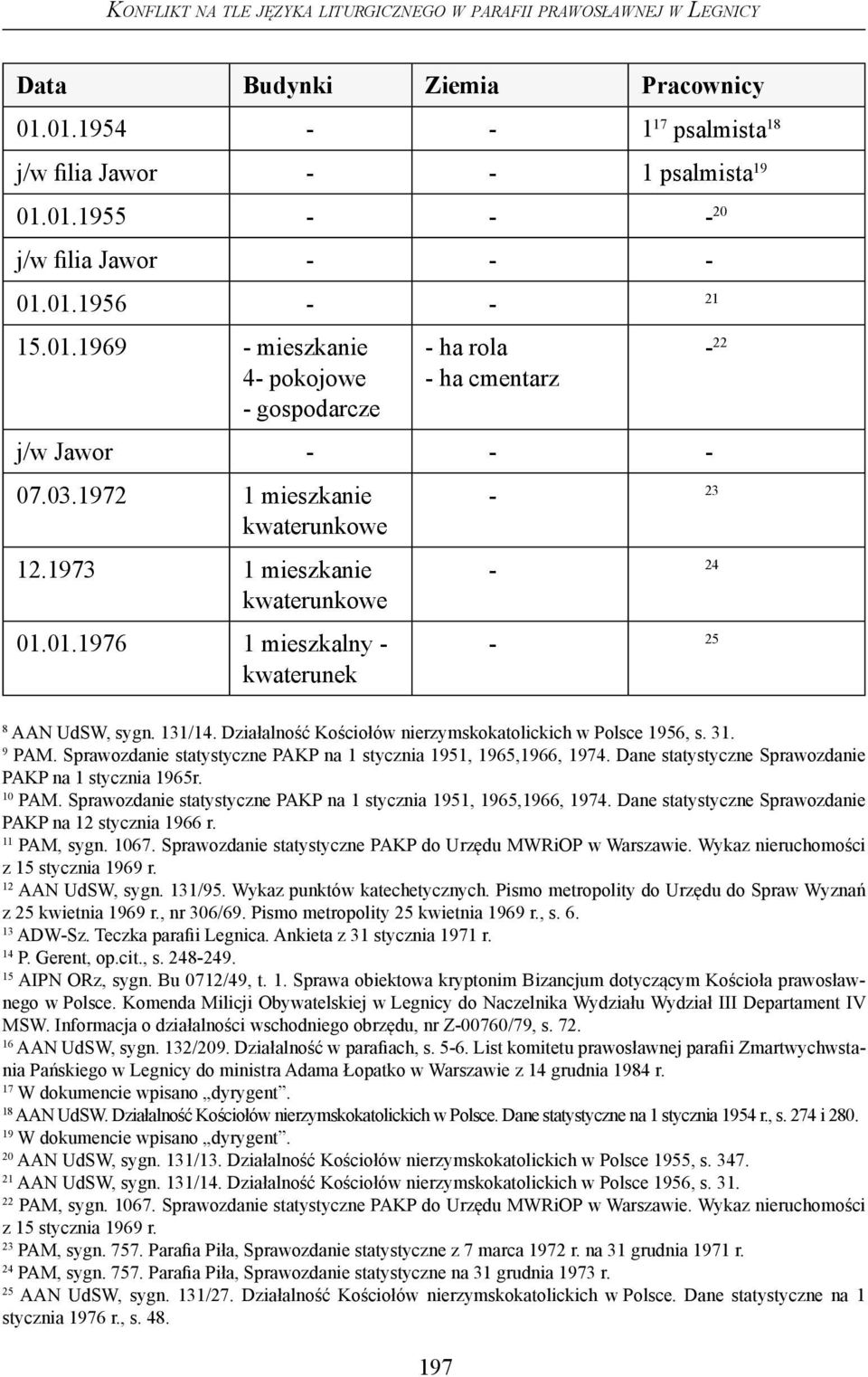 131/14. Działalność Kościołów nierzymskokatolickich w Polsce 1956, s. 31. 9 PAM. Sprawozdanie statystyczne PAKP na 1 stycznia 1951, 1965,1966, 1974.