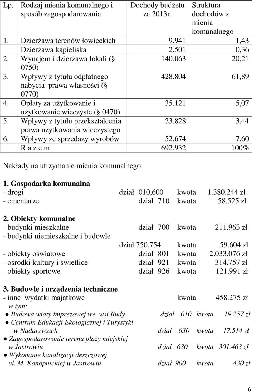 Wpływy z tytułu przekształcenia 23.828 3,44 prawa uŝytkowania wieczystego 6. Wpływy ze sprzedaŝy wyrobów 52.674 7,60 R a z e m 692.932 100% Nakłady na utrzymanie mienia komunalnego: 1.