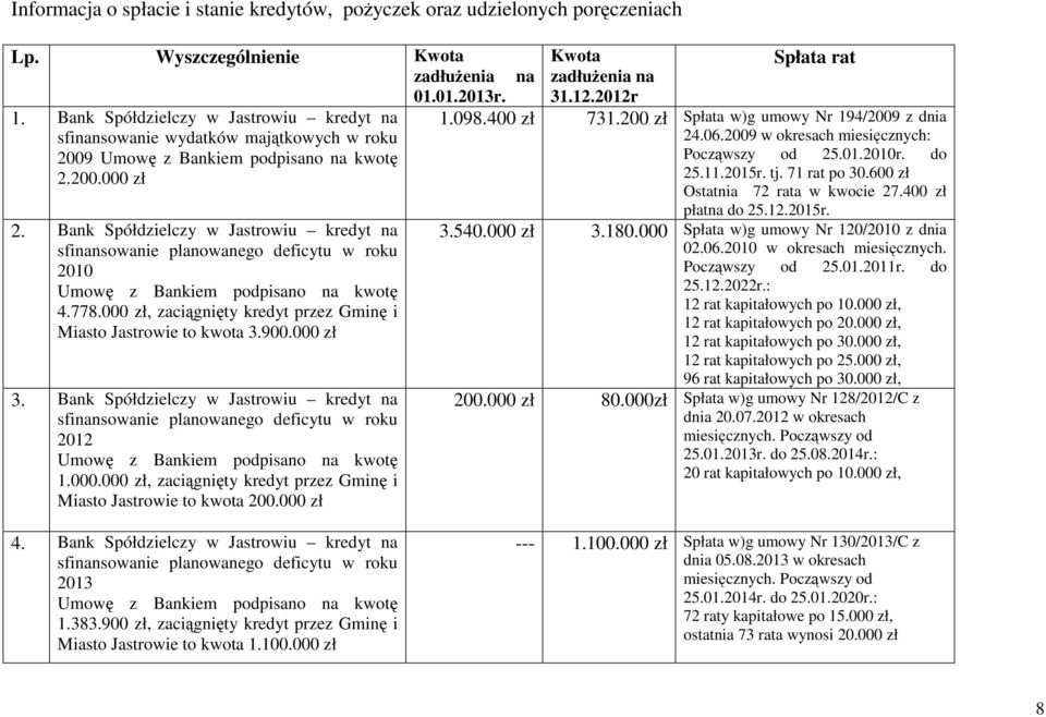 Bank Spółdzielczy w Jastrowiu kredyt na sfinansowanie planowanego deficytu w roku 2010 Umowę z Bankiem podpisano na kwotę 4.778.000 zł, zaciągnięty kredyt przez Gminę i Miasto Jastrowie to kwota 3.