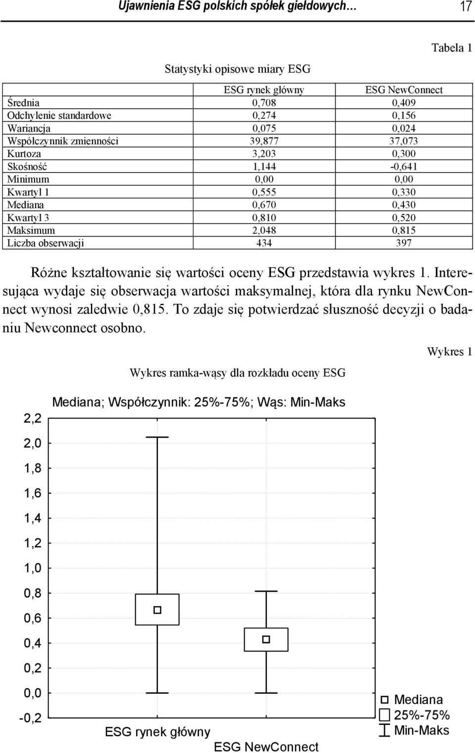 Tabela 1 Różne kształtowanie się wartości oceny ESG przedstawia wykres 1. Interesująca wydaje się obserwacja wartości maksymalnej, która dla rynku NewConnect wynosi zaledwie 0,815.