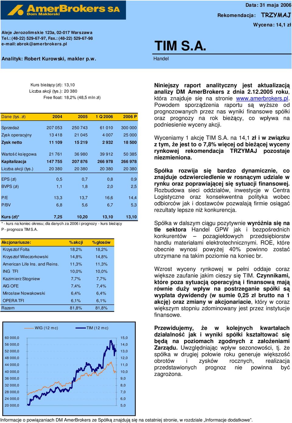 zł) 2004 2005 1 Q 2006 2006 P Sprzedaż 207 053 250 743 61 010 300 000 Zysk operacyjny 13 418 21 045 4 007 25 000 Zysk netto 11 109 15 219 2 932 18 500 Wartość księgowa 21 761 36 980 39 912 50 385