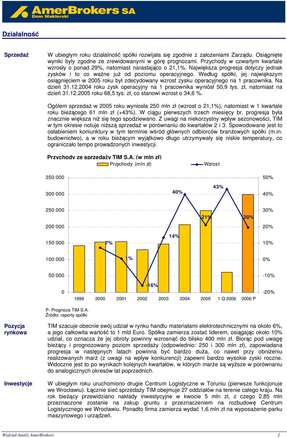 Według spółki, jej największym osiągnięciem w 2005 roku był zdecydowany wzrost zysku operacyjnego na 1 pracownika. Na dzień 31.12.2004 roku zysk operacyjny na 1 pracownika wyniósł 50,9 tys.