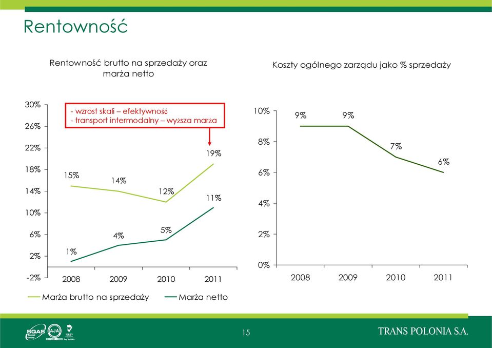 marża 10% 9% 9% 22% 18% 14% 10% 15% 14% 12% 19% 11% 8% 6% 4% 7% 6% 6% 4% 5% 2% 2%