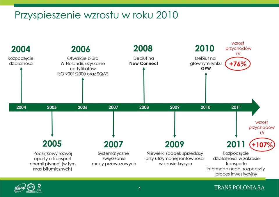 o transport chemii płynnej (w tym mas bitumicznych) 2007 Systematyczne zwiększanie mocy przewozowych 2009 Niewielki spadek sprzedaży przy utrzymanej