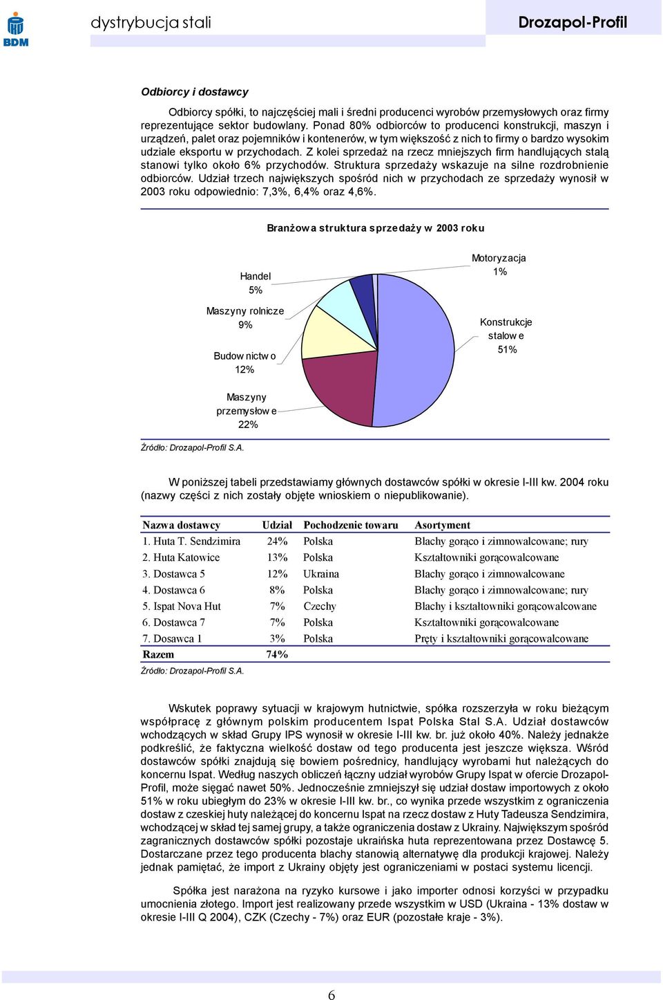 Z kolei sprzeda na rzecz mniejszych firm handluj¹cych stal¹ stanowi tylko oko³o 6% przychodów. Struktura sprzeda y wskazuje na silne rozdrobnienie odbiorców.