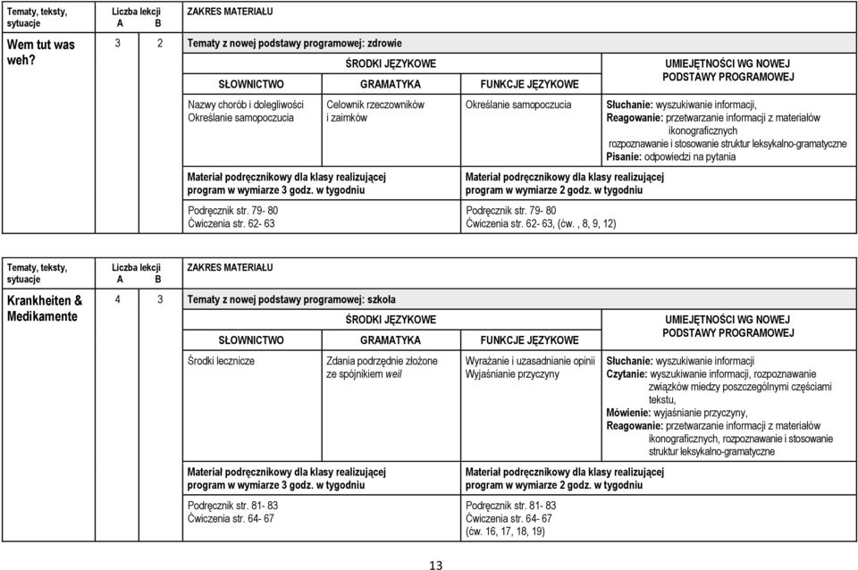 , 8, 9, 12), rozpoznawanie i stosowanie struktur leksykalno-gramatyczne Pisanie: odpowiedzi na pytania Krankheiten & Medikamente 4 3 Tematy z nowej podstawy programowej: szkoła Środki lecznicze