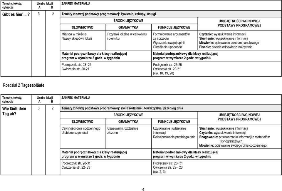 18, 19, 20) Czytanie: wyszukiwanie informacji Mówienie: opisywanie centrum handlowego Pisanie: pisanie odpowiedzi na pytania Rozdział 2 Tagesabläufe Wie läuft dein Tag ab?