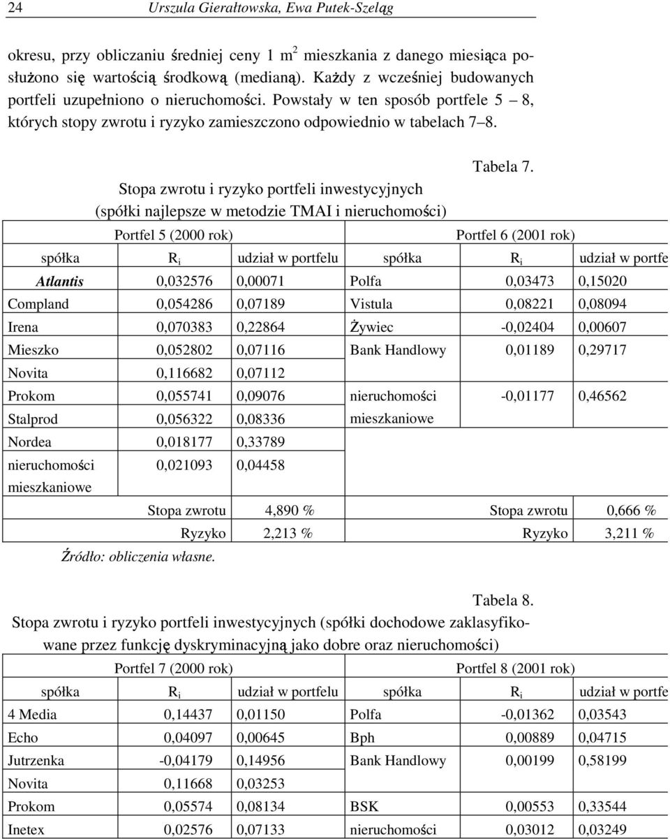 Stopa zwrotu i ryzyko portfeli inwestycyjnych (spółki najlepsze w metodzie TMAI i nieruchomom ci) Portfel 5 (2000 rok) Tabela 7.