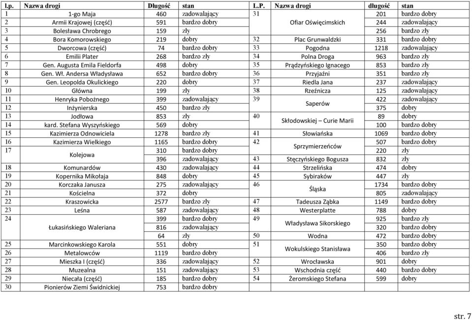 Bora Komorowskiego 219 dobry 32 Plac Grunwaldzki 331 bardzo dobry 5 Dworcowa (część) 74 bardzo dobry 33 Pogodna 1218 zadowalający 6 Emilii Plater 268 bardzo zły 34 Polna Droga 963 bardzo zły 7 Gen.