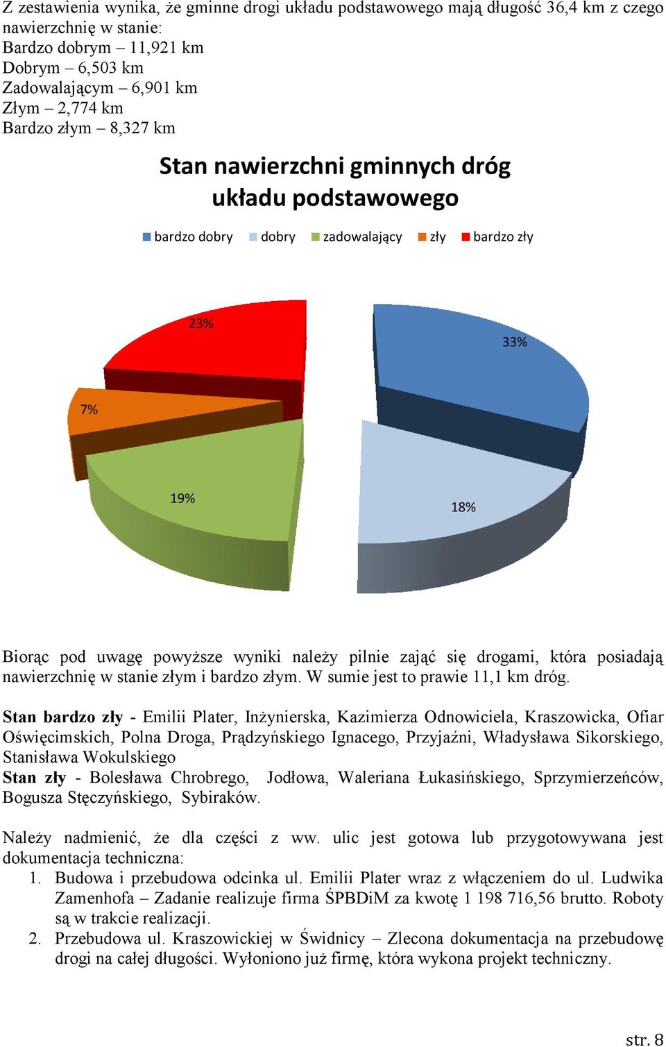 posiadają nawierzchnię w stanie złym i bardzo złym. W sumie jest to prawie 11,1 km dróg.