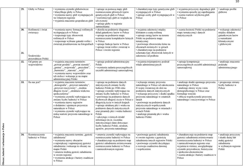 Od gminy po województwo wymienia nazwy formacji roślinnych występujących rozpoznaje typy zbiorowisk roślinnych rozpoznaje wybrane gatunki roślin i zwierząt przedstawione na fotografiach wyjaśnia