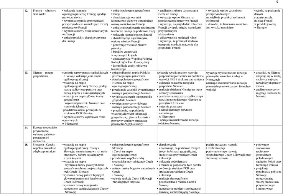 wymienia nazwy roślin uprawianych we Francji opisuje produkty charakterystyczne dla Francji wymienia nazwy państw sąsiadujących z Polską i wskazuje je na mapie wskazuje na mapie Niemcy, podaje nazwę