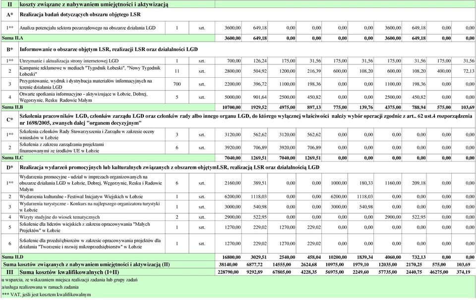 A 600,00 649,8 0,00 0,00 0,00 0,00 600,00 649,8 0,00 0,00 B* Informowanie o obszarze objętym LSR, realizacji LSR oraz działalności LGD ** Utrzymanie i aktualizacja strony internetowej LGD 700,00 6,4