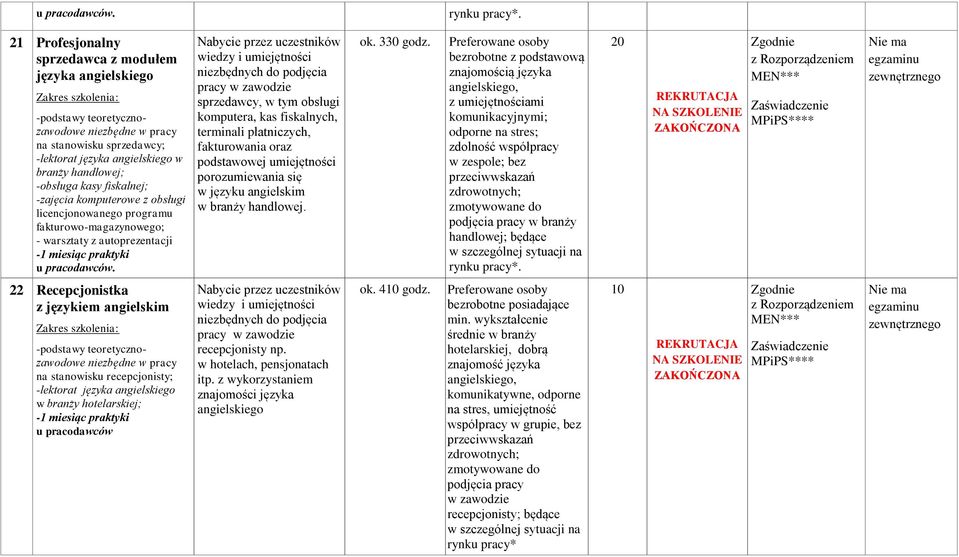 terminali płatniczych, fakturowania oraz podstawowej umiejętności porozumiewania się w języku angielskim w branży handlowej. ok. 330 godz.