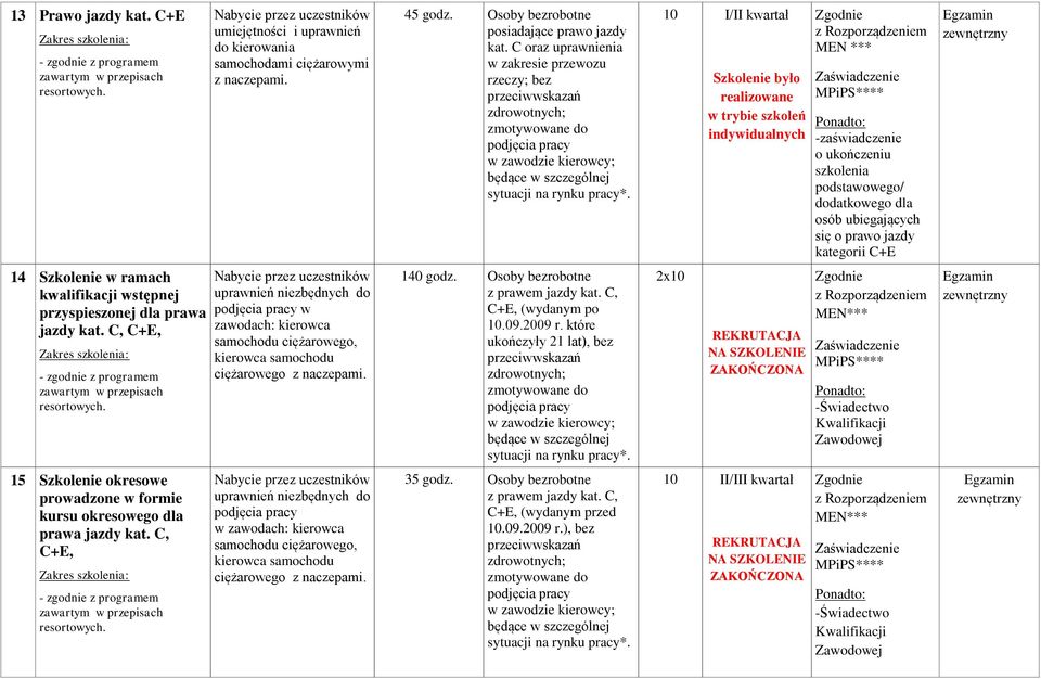 szkolenia podstawowego/ dodatkowego dla osób ubiegających się o prawo jazdy kategorii C+E 14 Szkolenie w ramach kwalifikacji wstępnej przyspieszonej dla prawa jazdy kat.