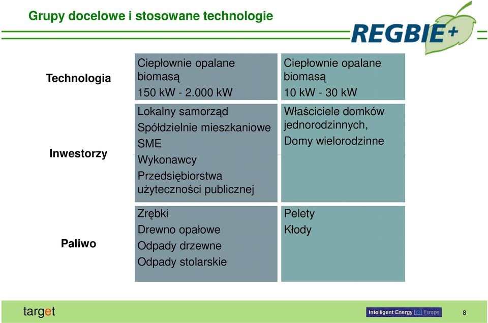 000 kw Lokalny samorząd Spółdzielnie mieszkaniowe SME Wykonawcy Przedsiębiorstwa użyteczności